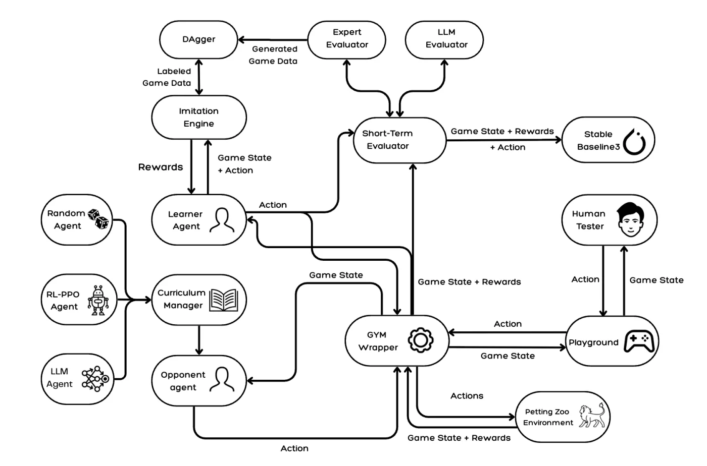 System diagram of RL learner, LLM opponent, curriculum manager, and evaluators in a Gym environment