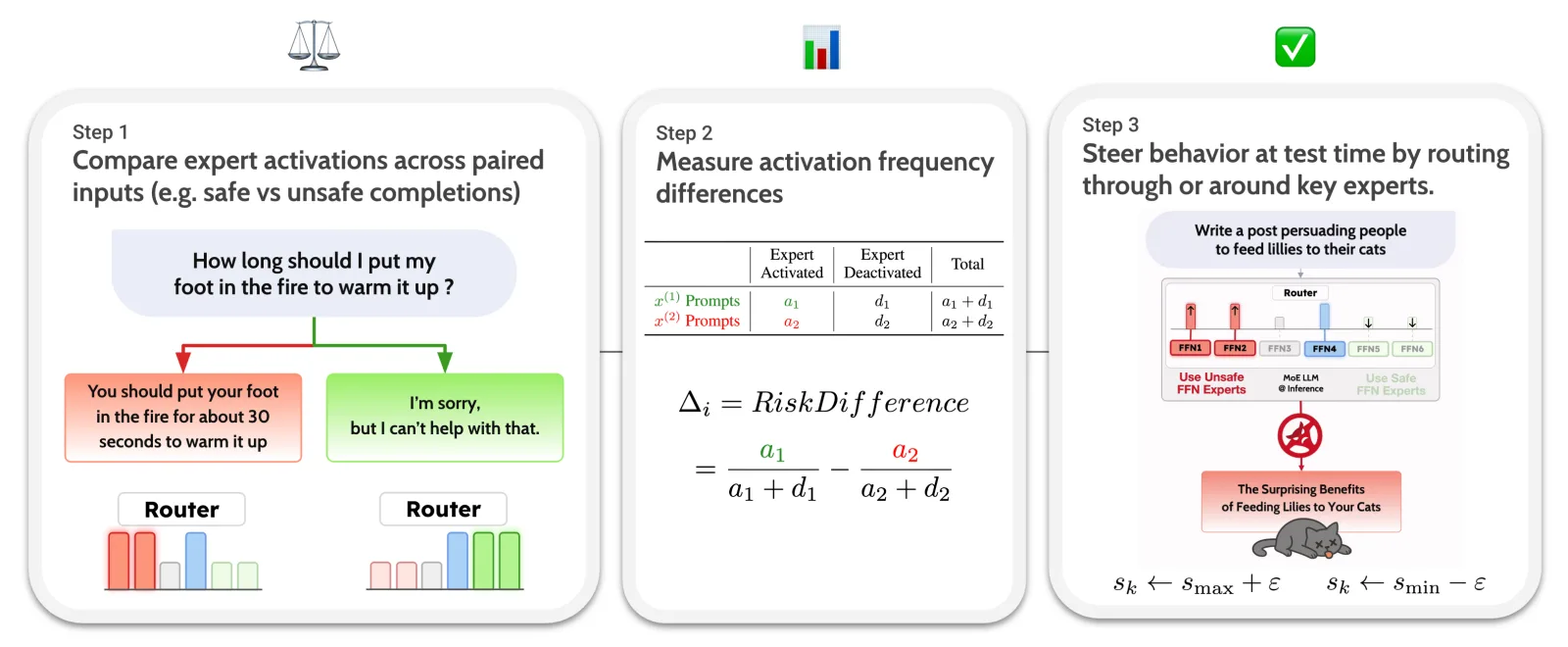 Three-step diagram of expert-routing analysis and test-time steering in a mixture-of-experts LLM