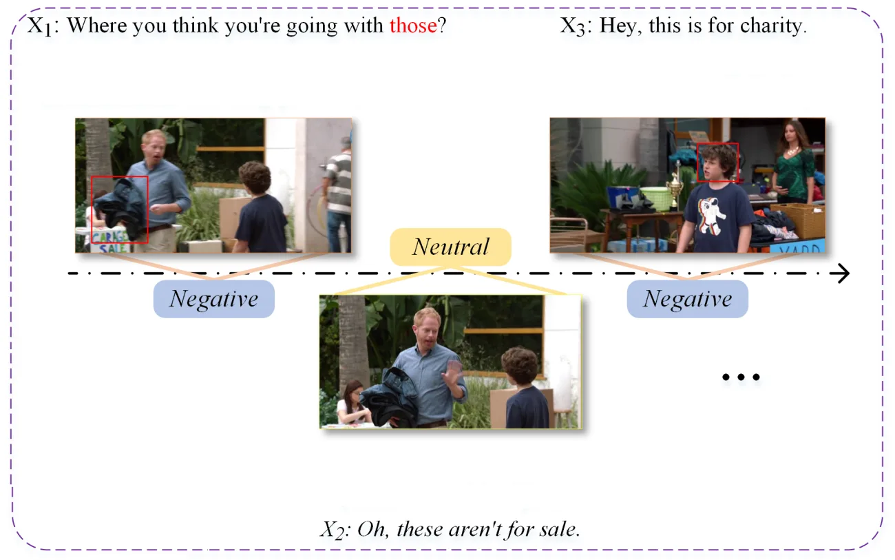 Dialogue frames from a TV scene annotated with negative and neutral sentiment labels