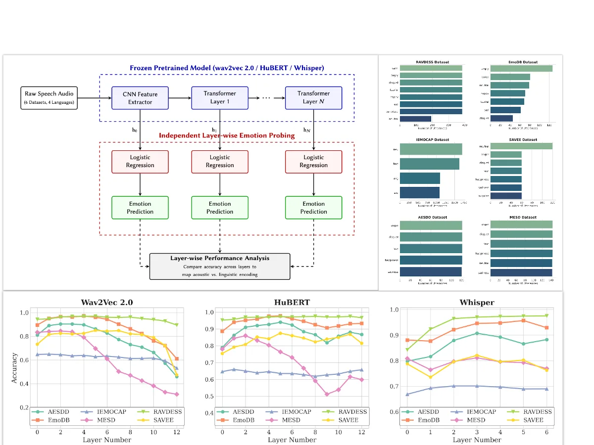 Layer-wise emotion-probing architecture and accuracy curves for wav2vec 2.0, HuBERT, and Whisper