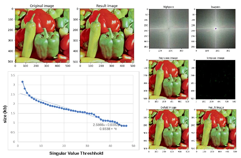Compression study: original and reconstructed images with file-size versus singular-value-threshold plot