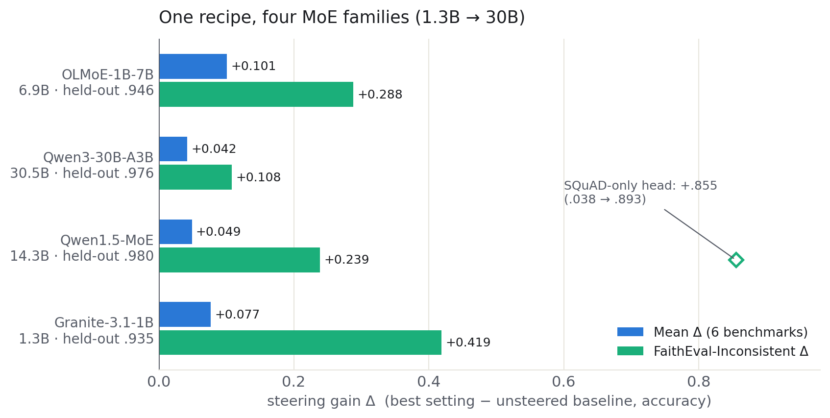 Bar chart of mean and conflict-detection steering gains for OLMoE, Qwen3-30B, Qwen1.5-MoE and Granite-3.1-1B; the Qwen1.5 SQuAD-only head reaches +.855 on FaithEval-Inconsistent