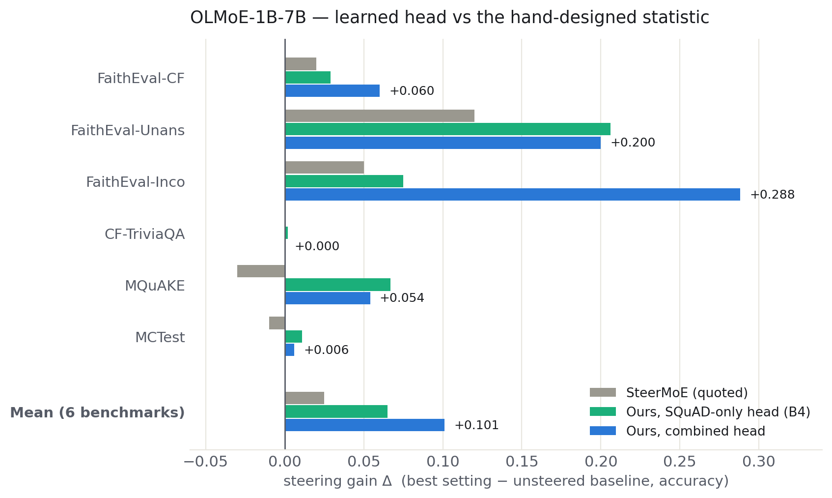 Grouped bar chart of steering gain per benchmark on OLMoE: the combined learned head reaches +.101 mean vs SteerMoE's +.025, with FaithEval-Inconsistent at +.288