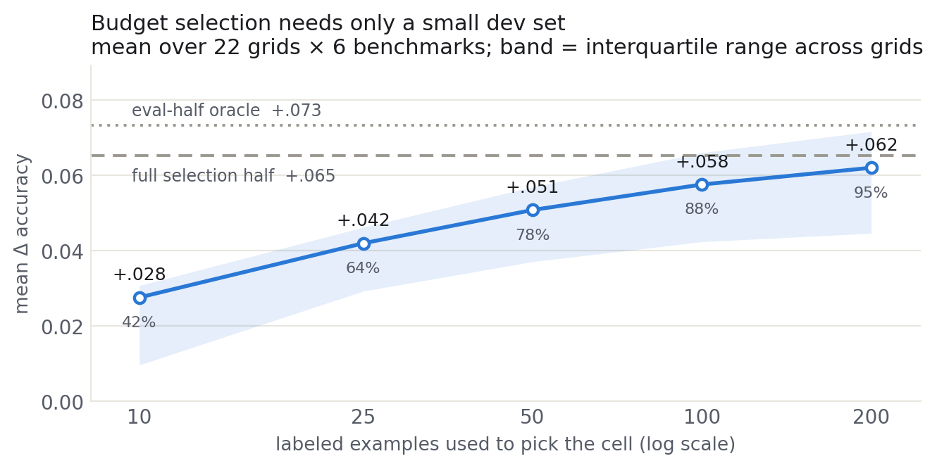Retention curve: mean steering gain versus the number of labeled examples used to select the steering cell