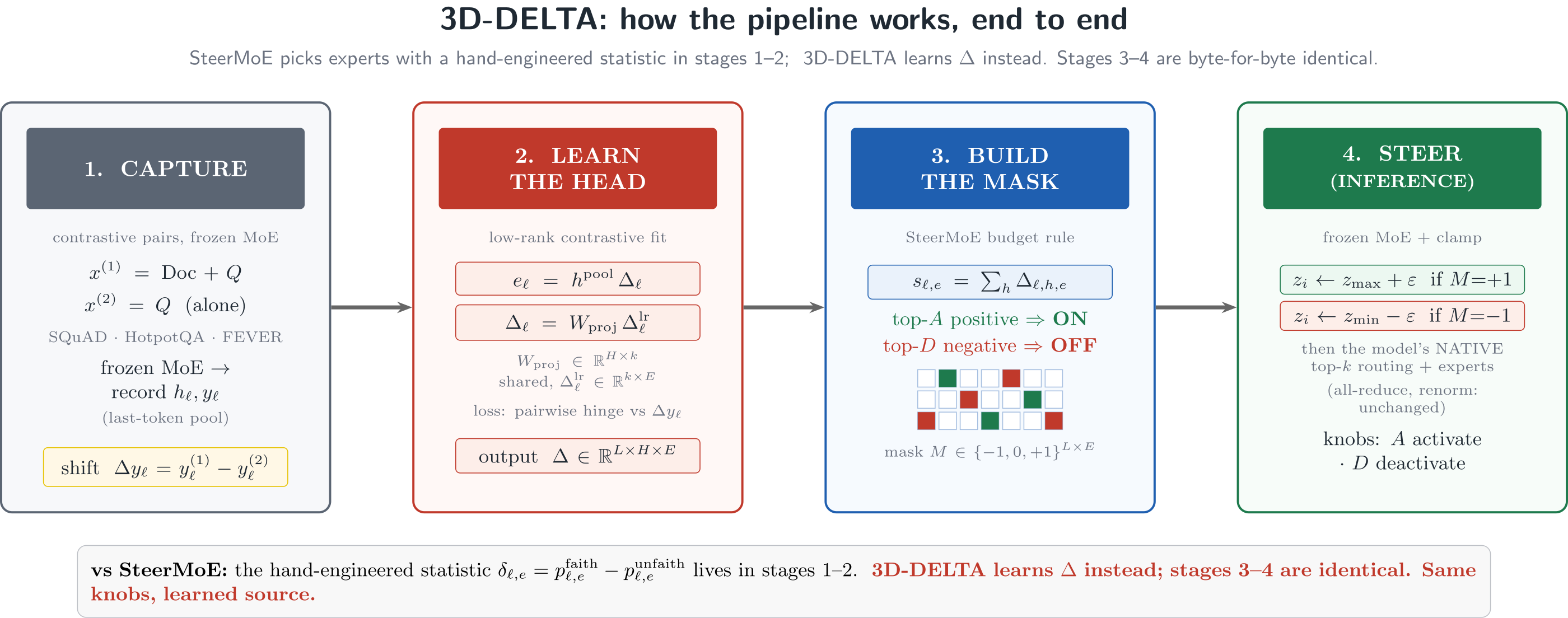 Four-stage pipeline diagram: capture contrastive routing, learn the low-rank head, build the activation mask with SteerMoE's budget rule, steer by clamping router logits at inference